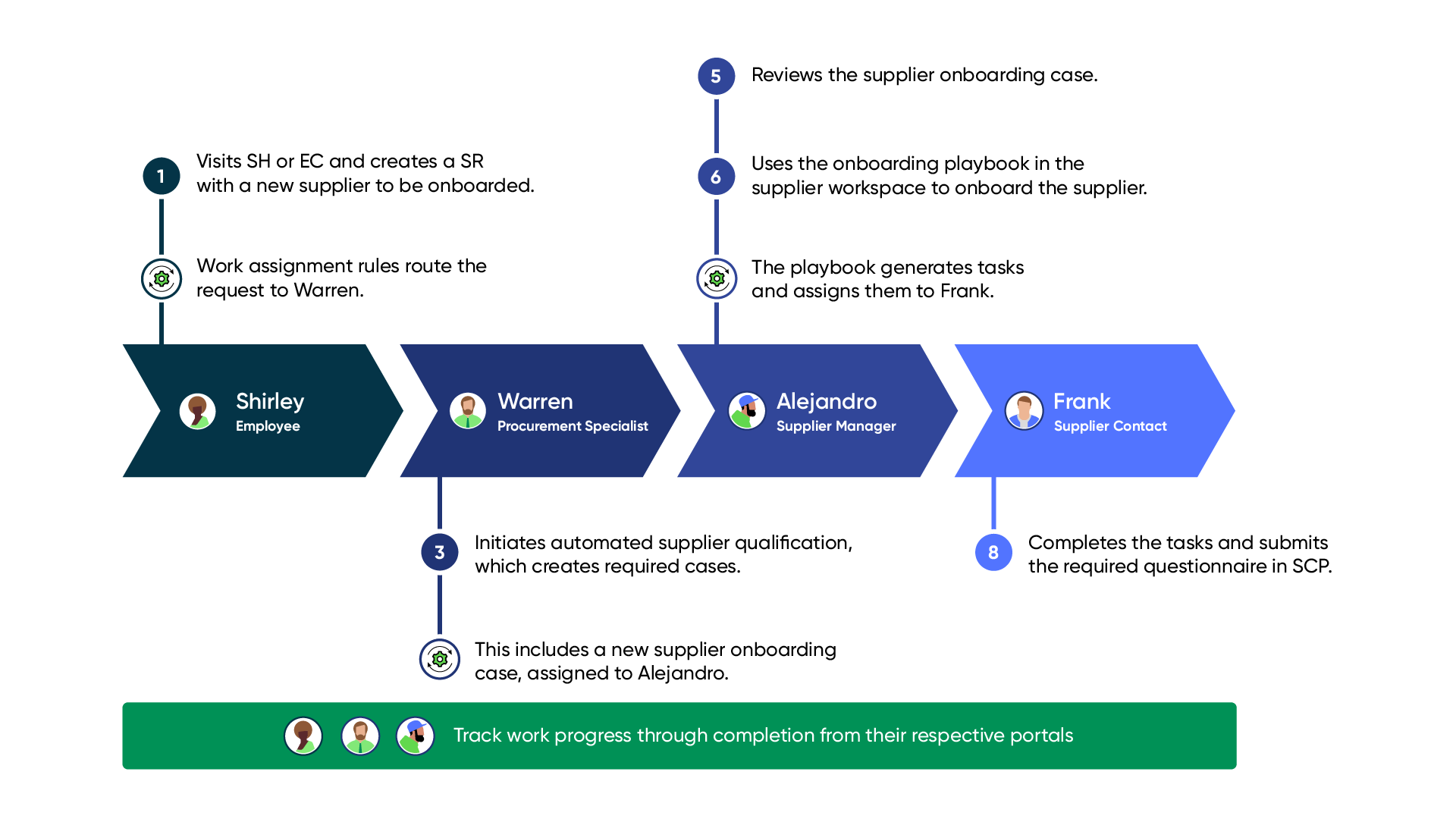 Workflow of the sourcing experience