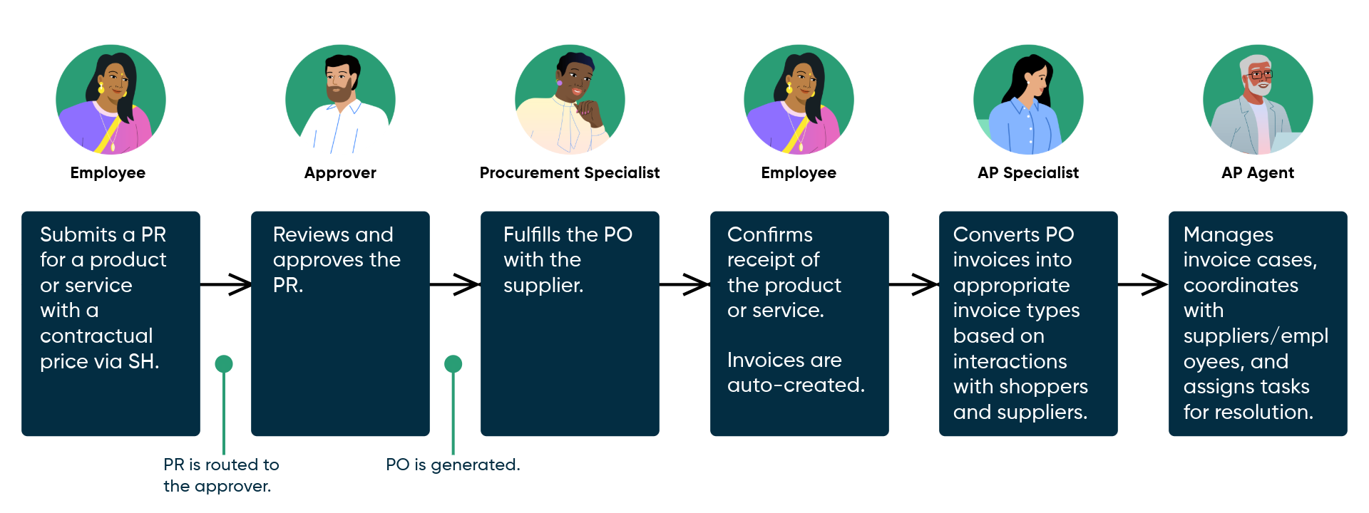 Workflow of the purchasing process, showing various stages and the personas involved in each stage.