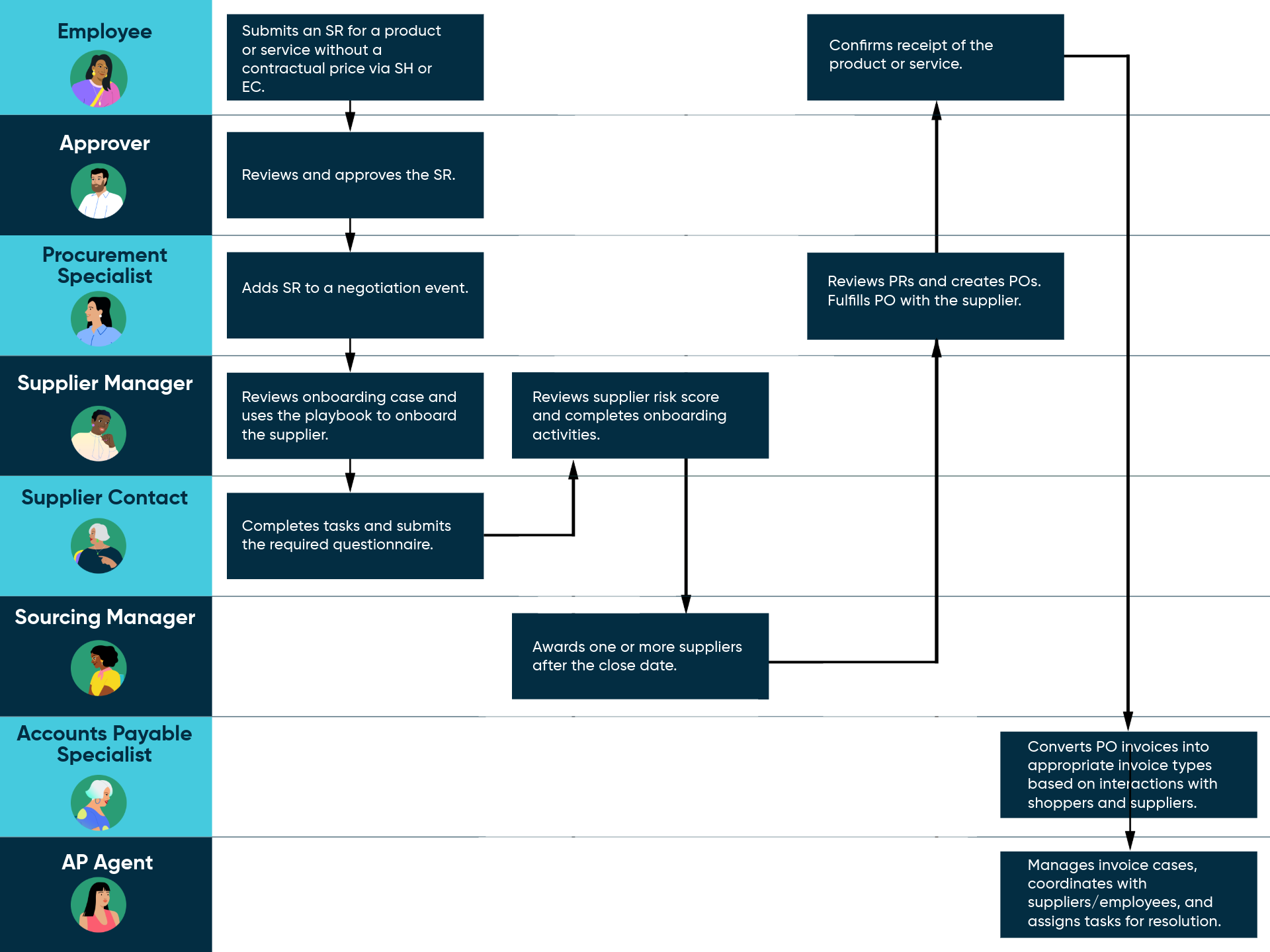 Workflow of the sourcing process, showing various stages and the personas involved in each stage.