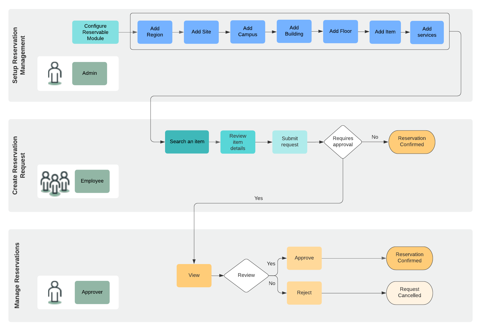 Flussdiagramm zur Erläuterung des Reservierungs-Workflows.