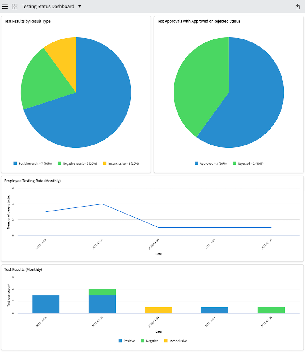 Dashboard „Teststatus“