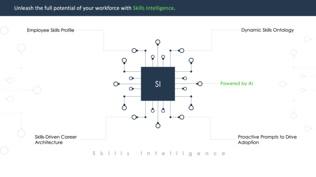 Skills Intelligence Angebote.