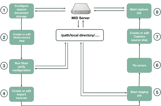EDM – Diagramm der lokalen Verzeichnisse