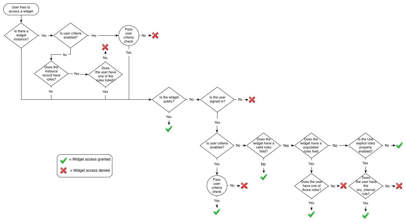 Fluxograma que detalha o processo que o sistema usa para verificar a capacidade de um usuário de acessar um widget.
