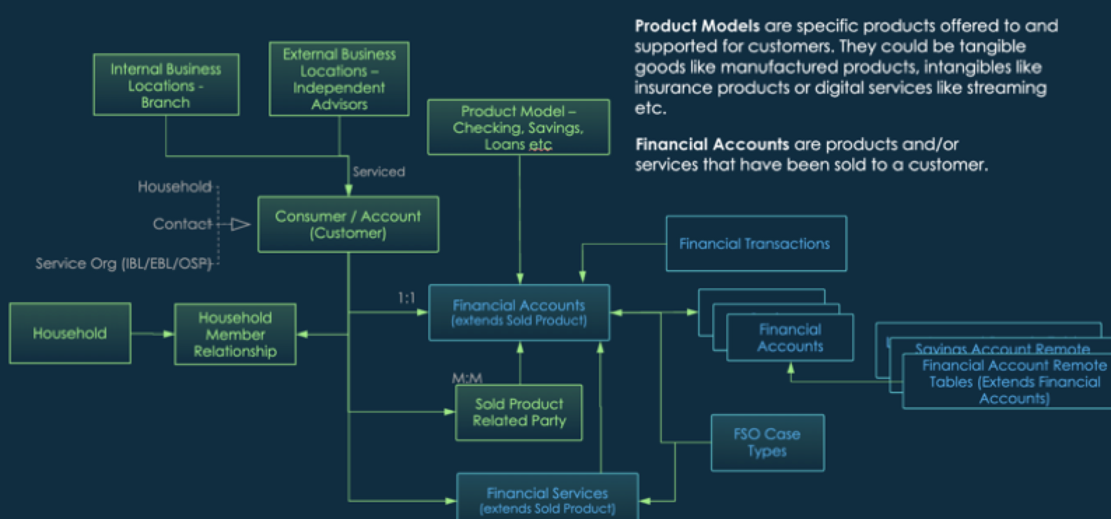 Diagrama que ilustra as contas financeiras e o modelo de serviços financeiros.