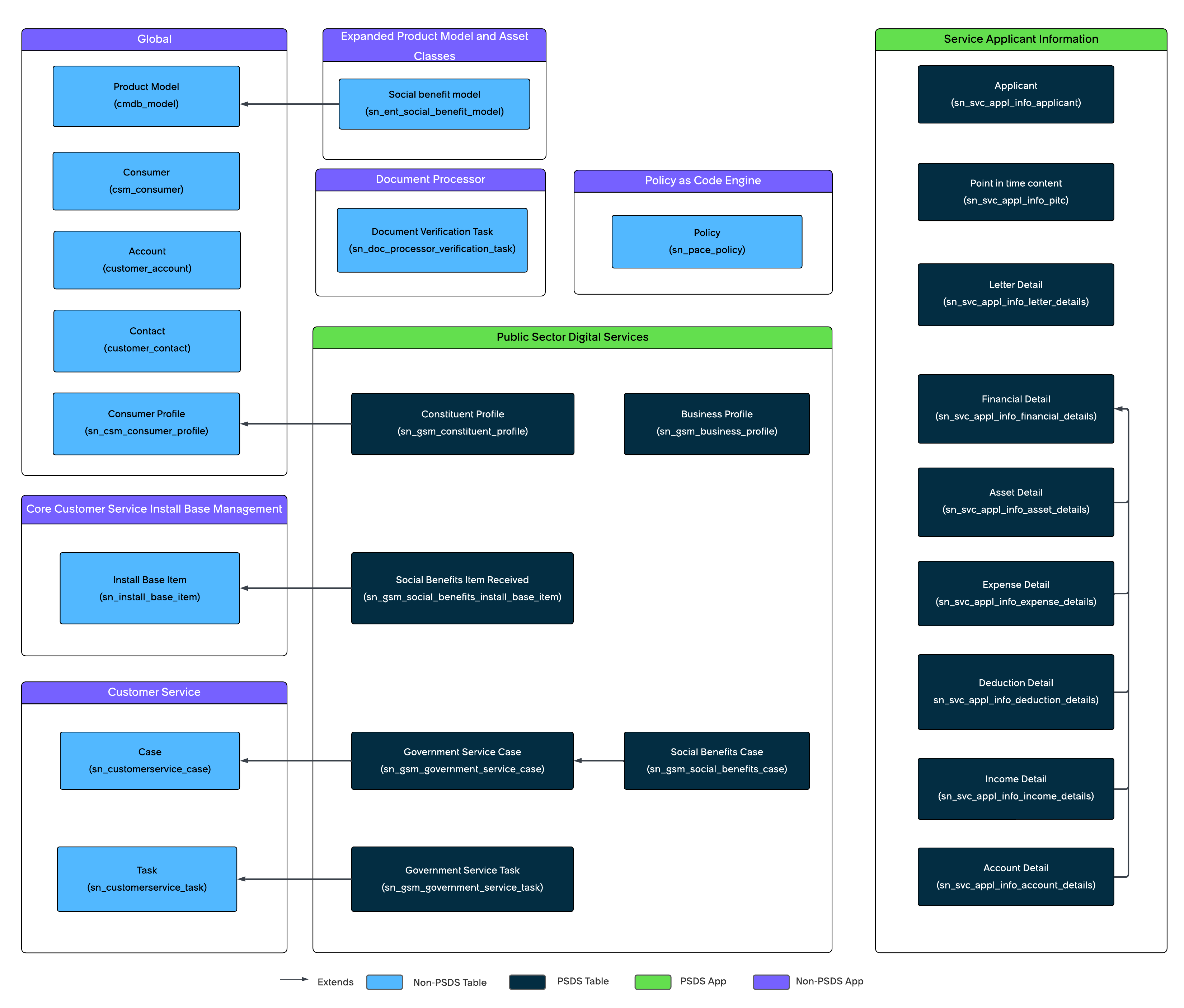 Public Sector Digital Services Social Benefits Data Model