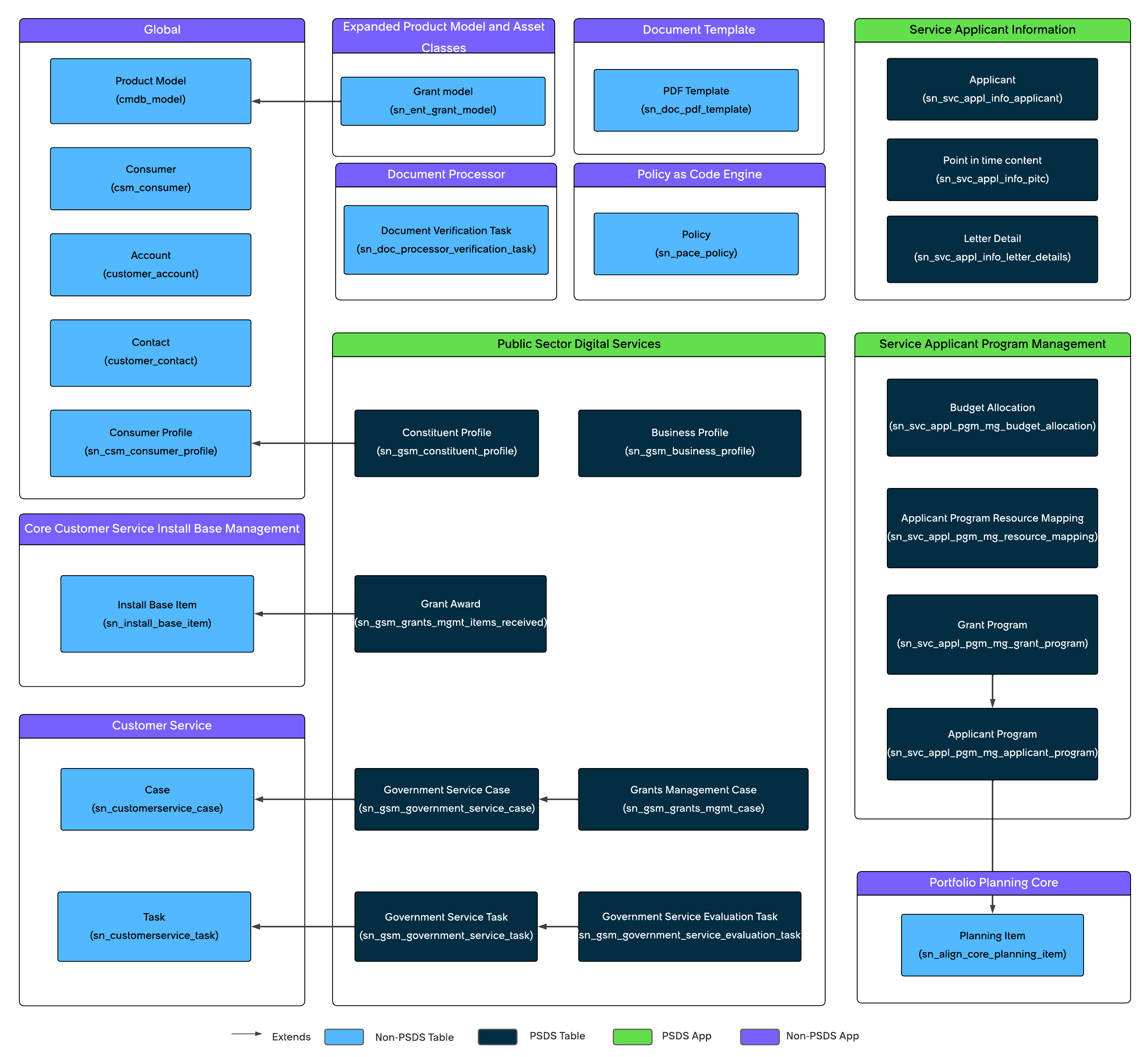 Public Sector Digital Services Grants Management Data Model
