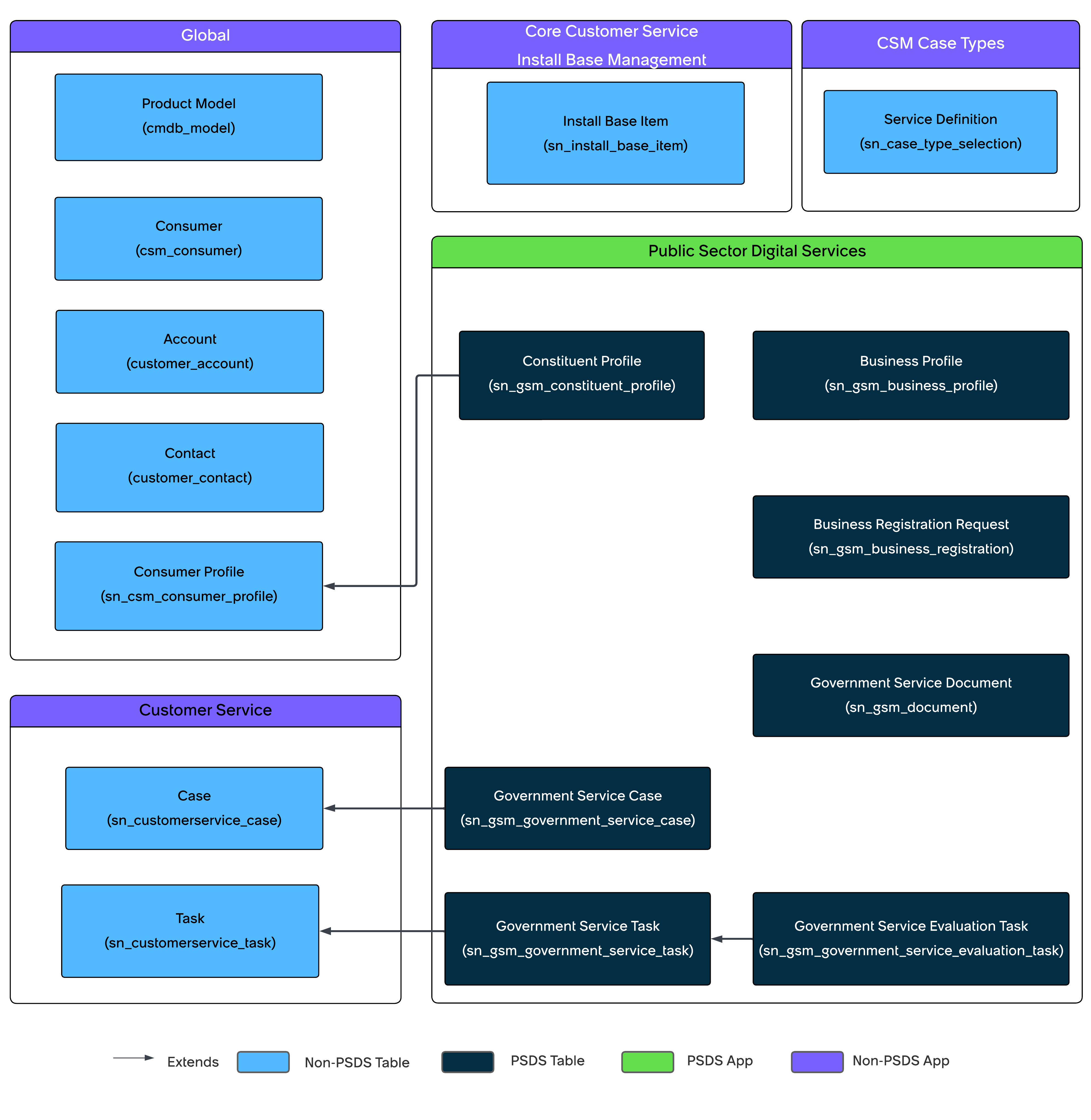 Public Sector Digital Services Core Data Model