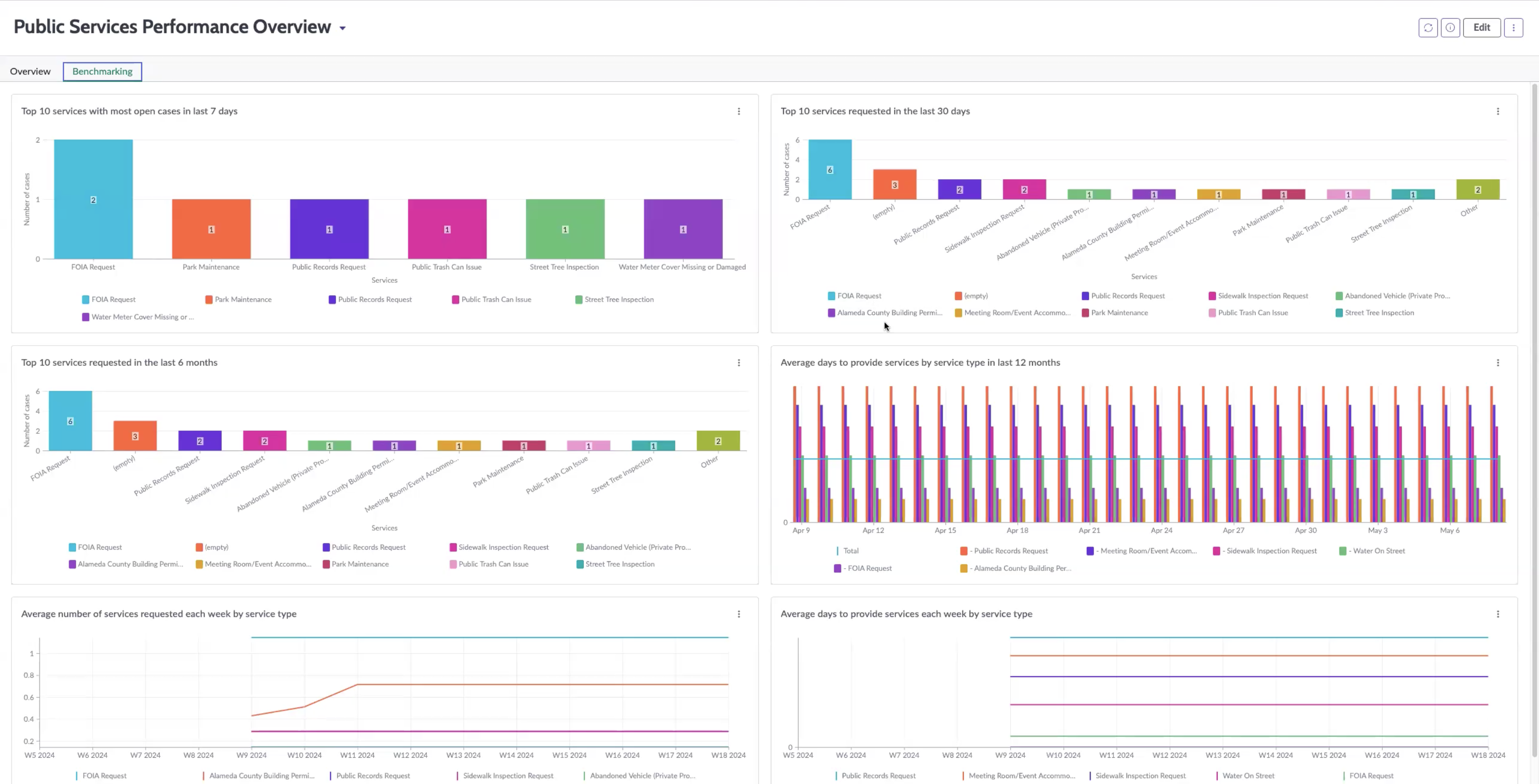 Benchmarking tab displaying various graphical representation of services requested and provided by service type. For the text description, refer to the Reports section.