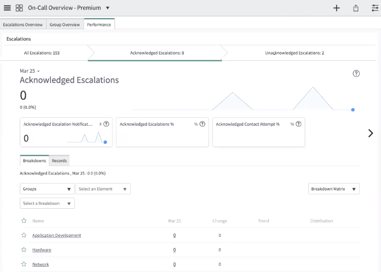 Performance > Acknowledged Escalations reports