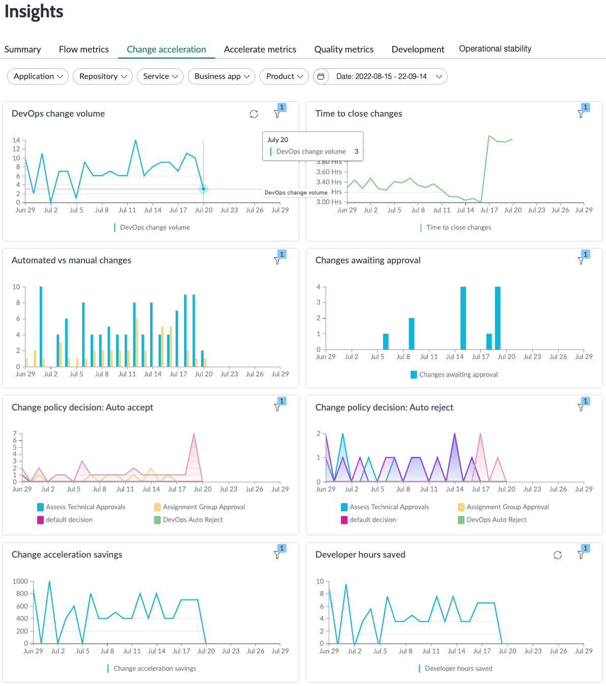 DevOps Insights Change acceleration dashboard