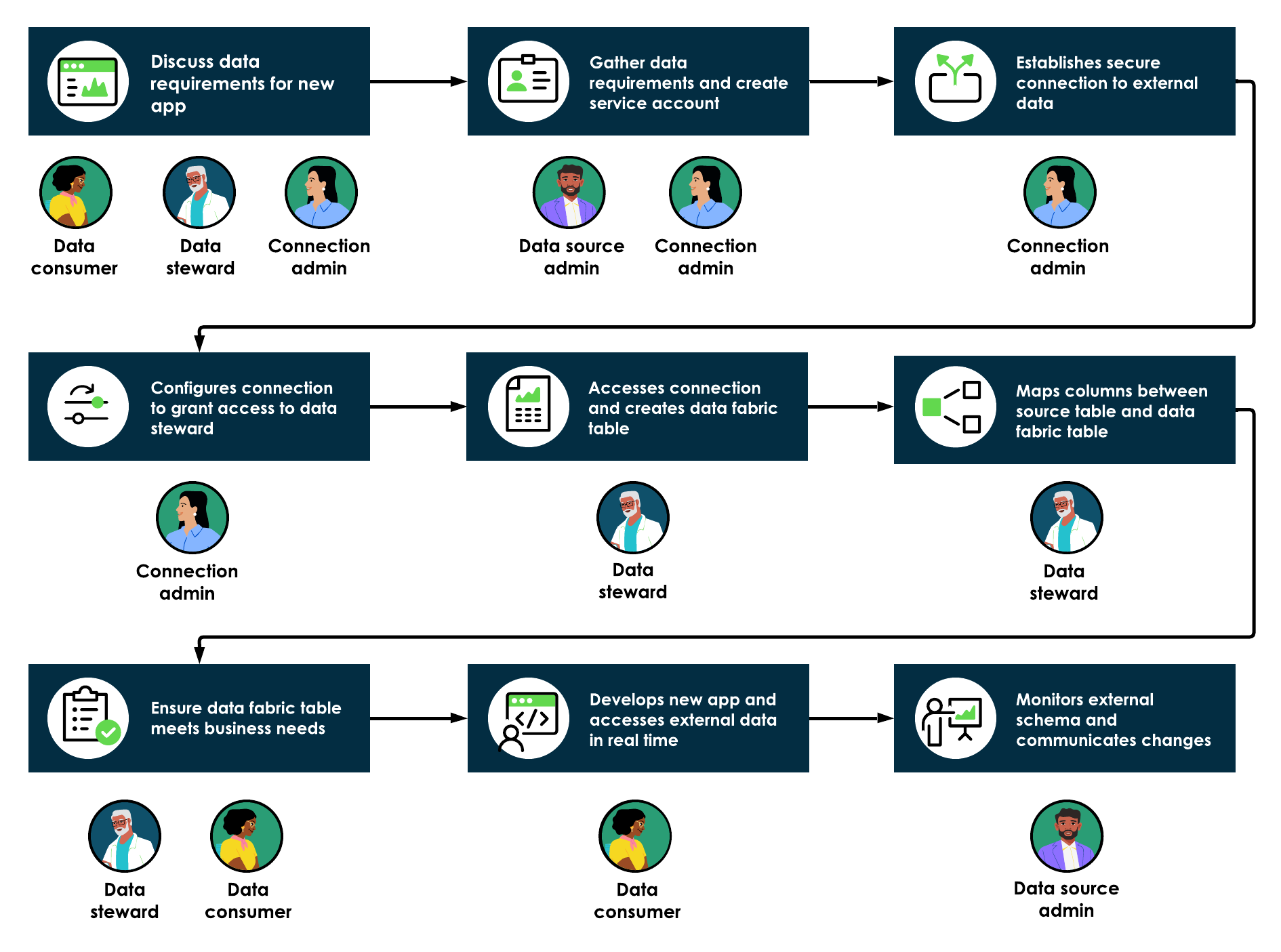 Verschiedene Anwender in einer Organisation arbeiten zusammen, um Datenanforderungen zu definieren, eine Verbindung herzustellen und Daten-Fabric-Tabellen für den Verbrauch zu erstellen. Zeigen Sie die Schritte nach der Infografik an, um Details zu erhalten.