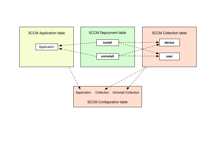 SCCM-Tabellenverweise