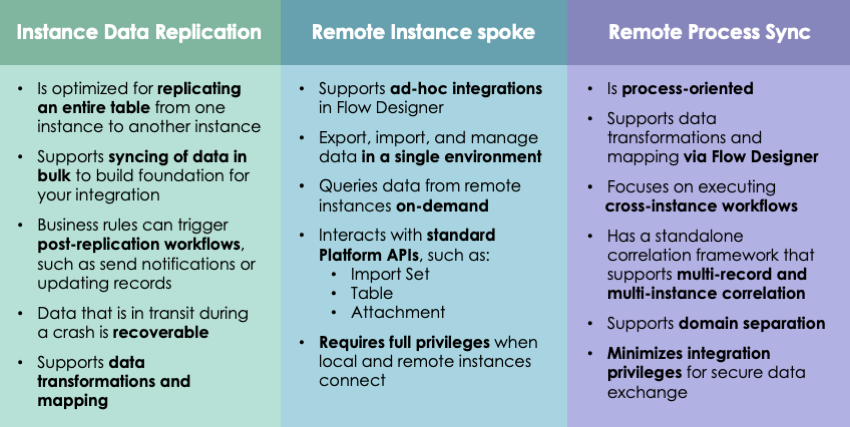 Die Instanzdatenreplikation und die Remote-Instanz-Spoke unterstützen einfache Integrationen für eine ganze Tabelle oder mit ServiceNow AI&nbsp;Platform APIs. Die Remote-Prozesssynchronisierung unterstützt komplexere Integrationen mit mehreren Instanzen.