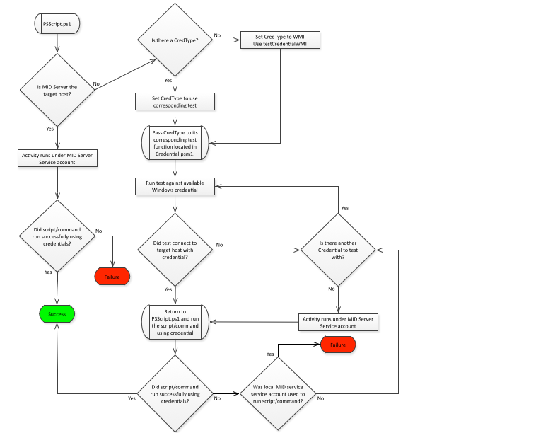Auswahlkriterien für PowerShell-Anmeldeinformationen