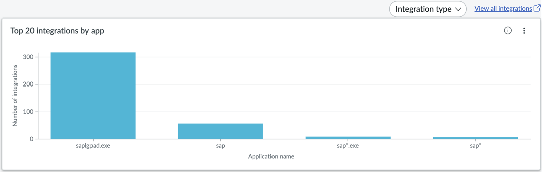 Top 20 Integrationen nach App auf der Registerkarte „Einblicke“