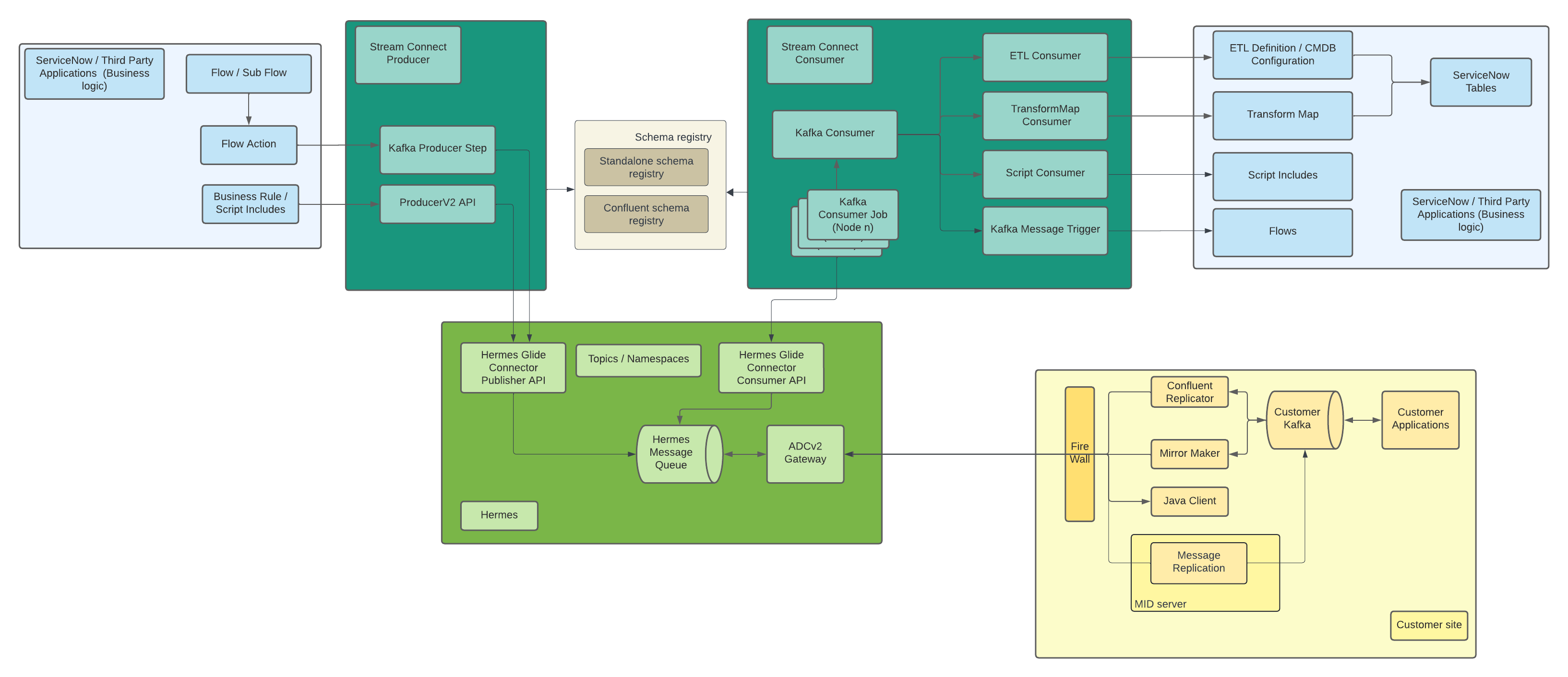 Diagramm, das Stream Connect-Produzenten und -Verbraucher zeigt und wie sie über eine Kafka-Umgebung, die als „Kundenstandort“ beschrieben wird, eine Verbindung herstellen Hermes Messaging-Service.
