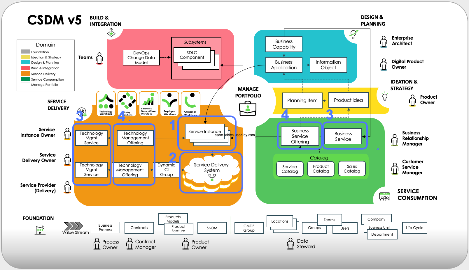 Tables CSDM utilisées par Gestion des incidents.