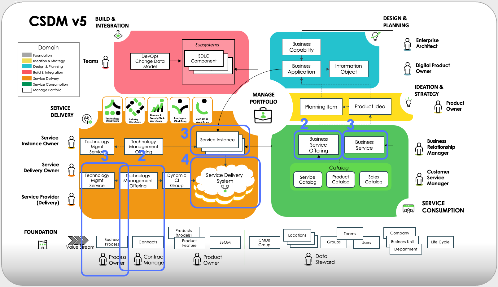 Éléments CSDM utilisés par Gestion des changements.