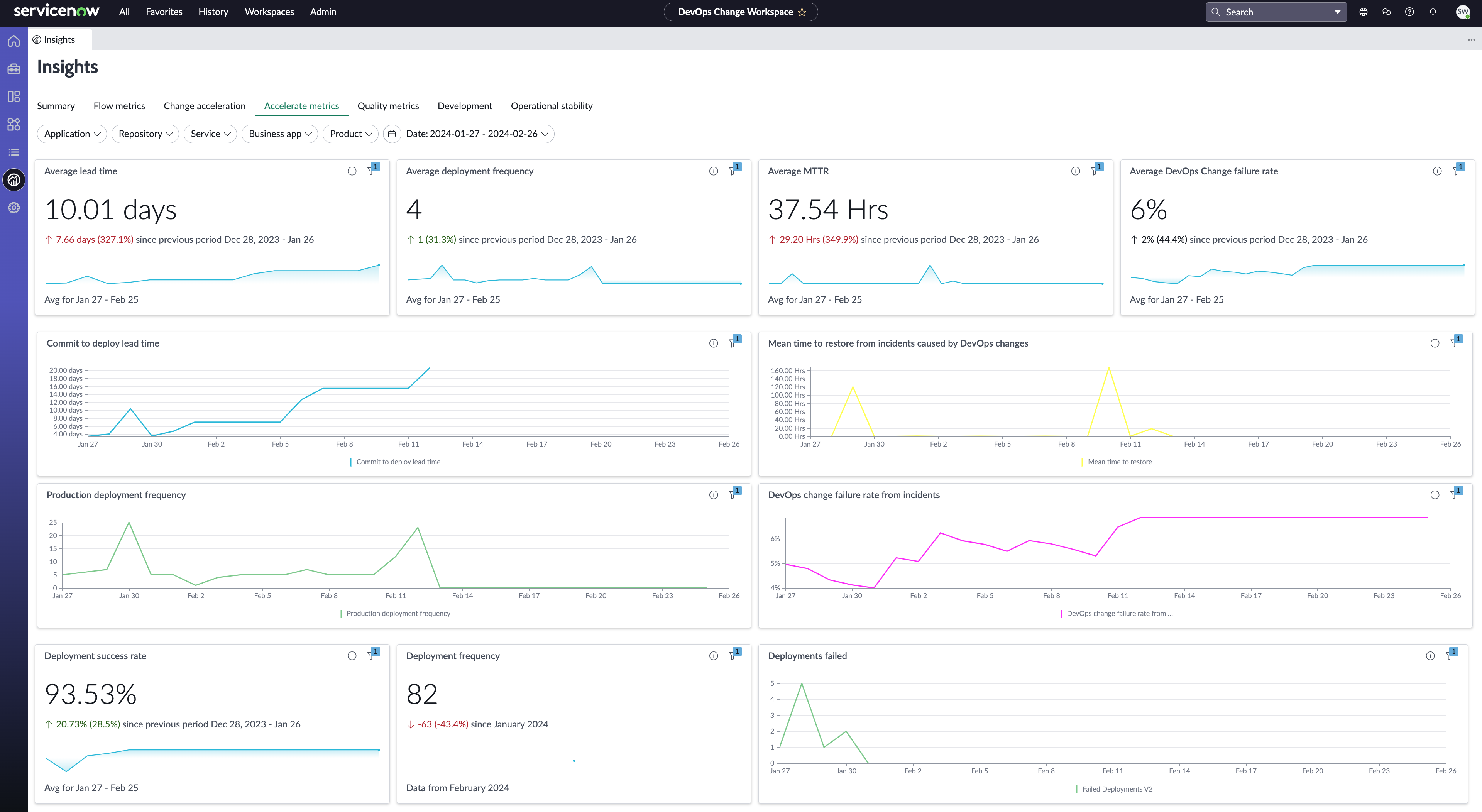 Analyses DevOps Tableau de bord des mesures d’accélération