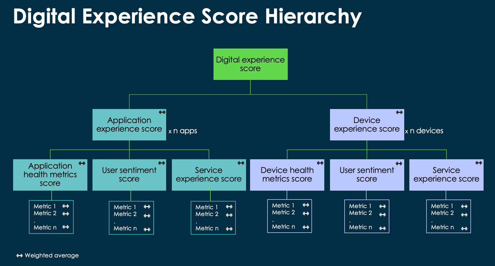 Graphique représentant la hiérarchie des scores de mesures pris en compte dans Score de l'expérience digitale​.