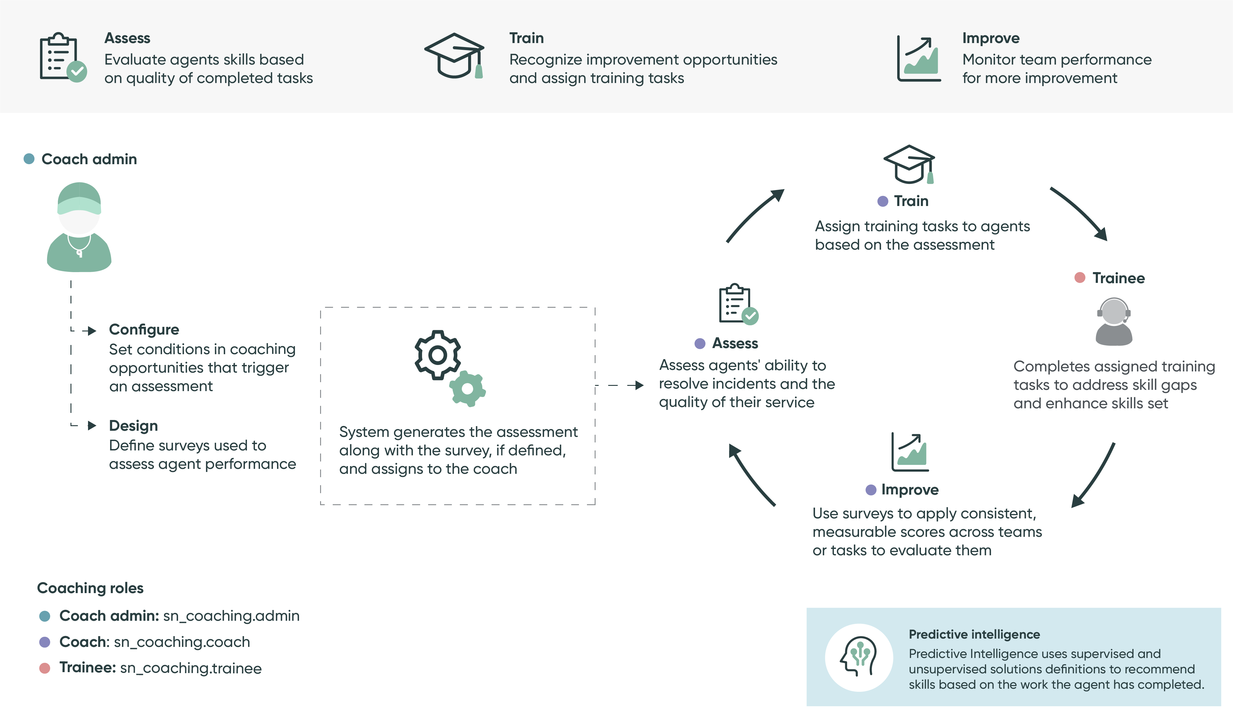 Workflow Coaching