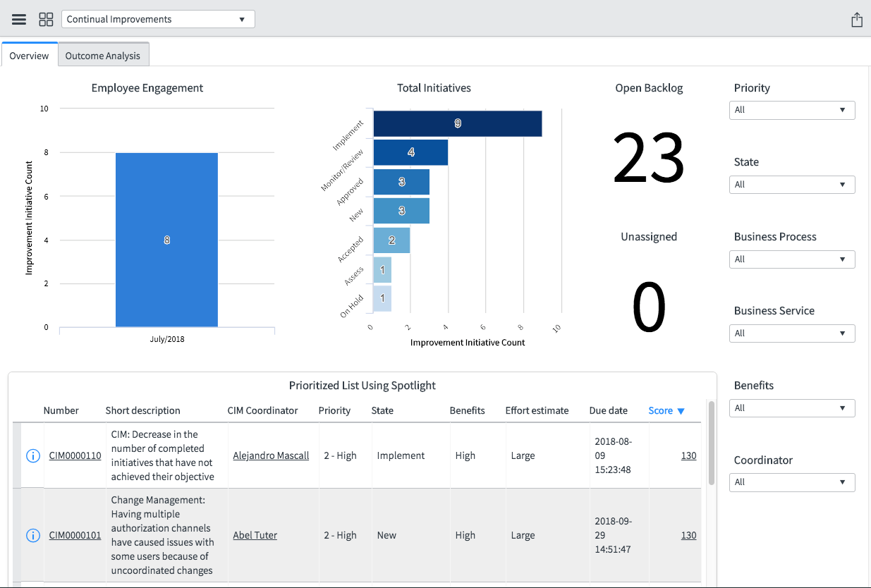 Onglet Vue d'ensemble du tableau de bord de Continual Improvement, montrant l'implication des employés, le nombre total d'initiatives, le backlog ouvert et une liste priorisée d'enregistrements CIM selon Spotlight