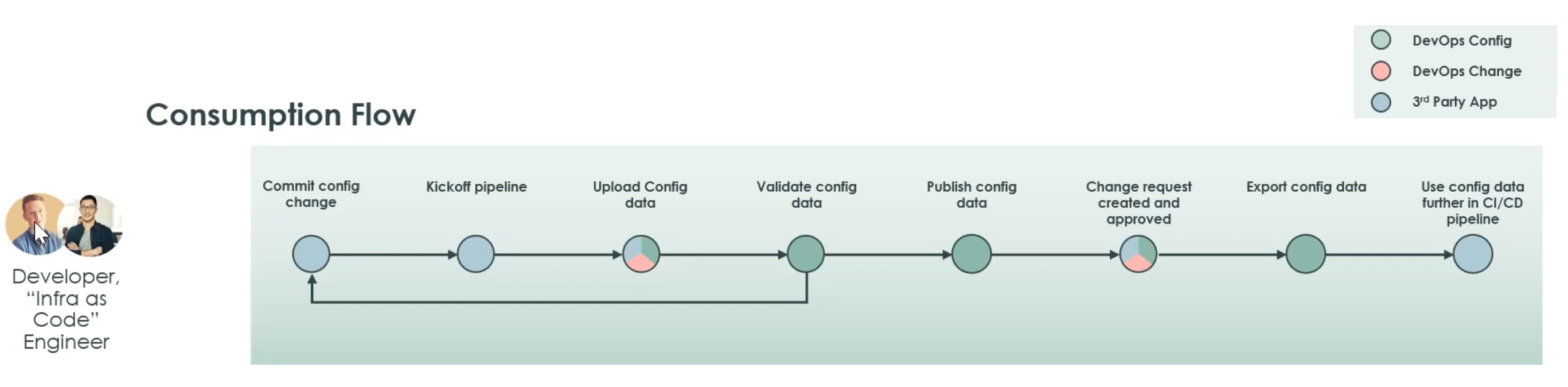 Configuration DevOps : flux d’utilisation