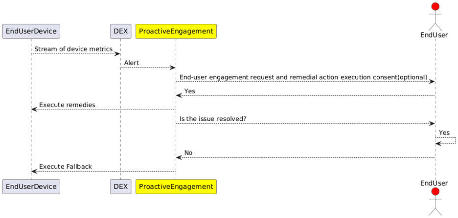 Règle de mesure déclenchant l’engagement proactif par le biais d’alertes