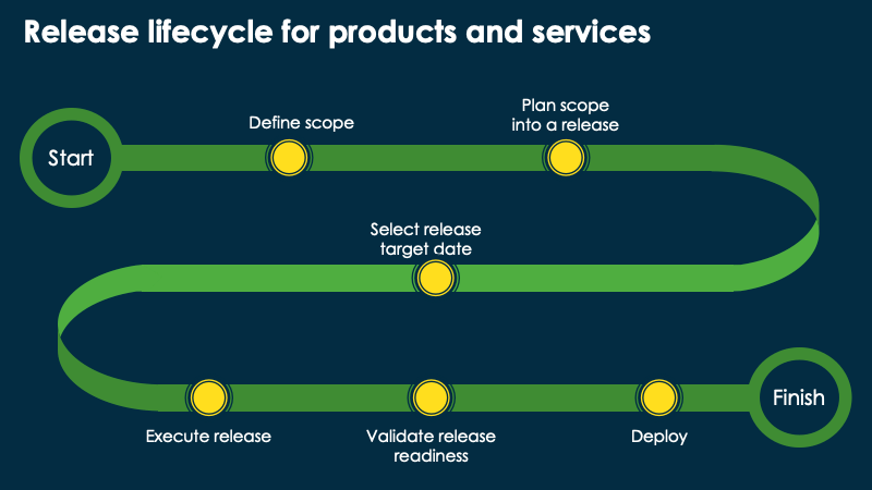 Infographie illustrant le cycle de vie de la version des produits et servicesnumériques. Pour en savoir plus, reportez-vous à la description suivante.