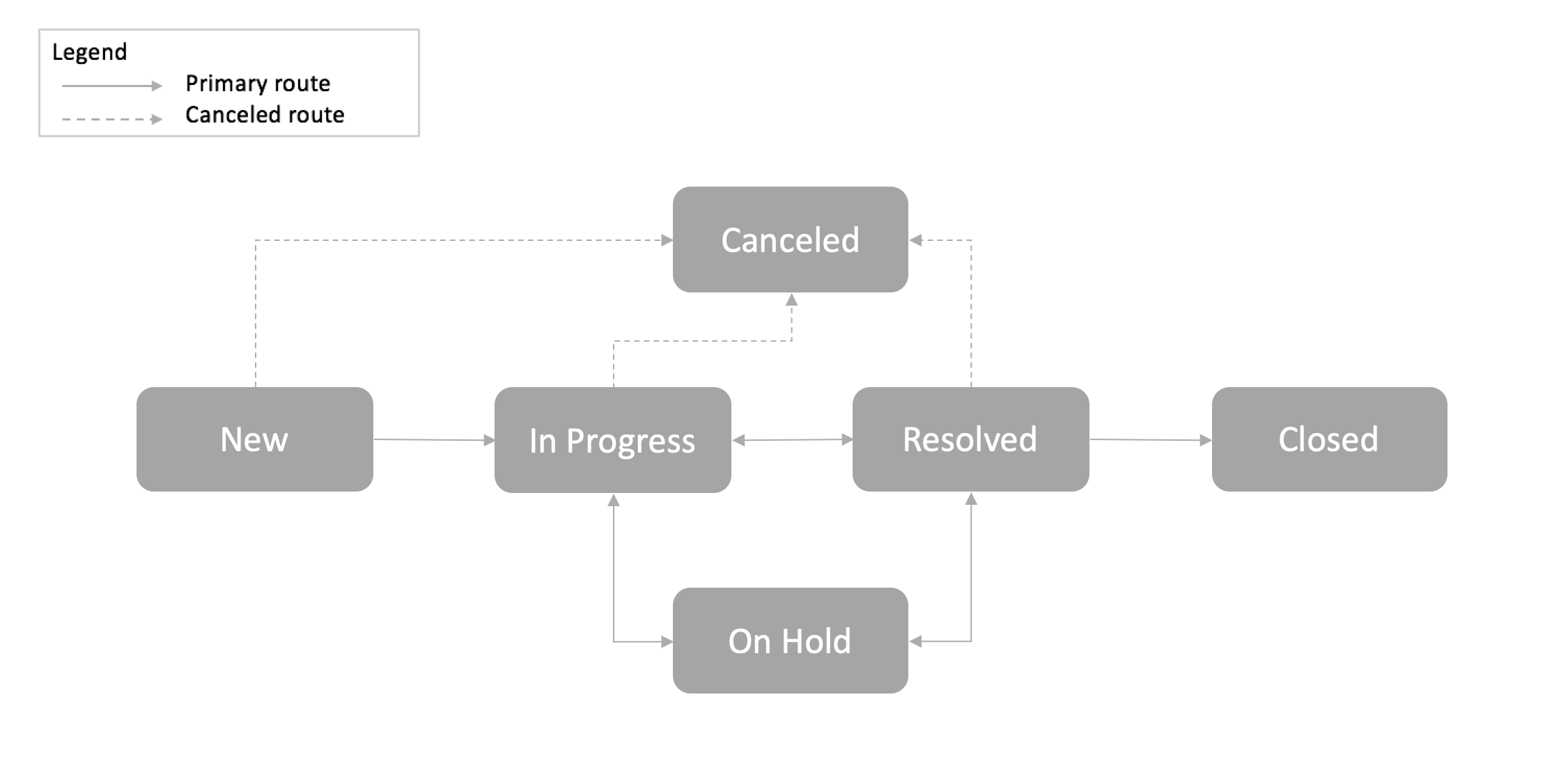 Diagramme de flux d'états des incidents