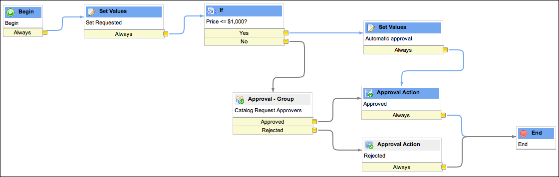 Workflow de demande de Catalogue de services