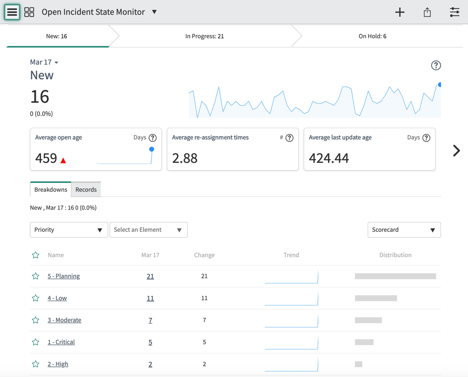 Widget de la console de surveillance de l'état des incidents ouverts