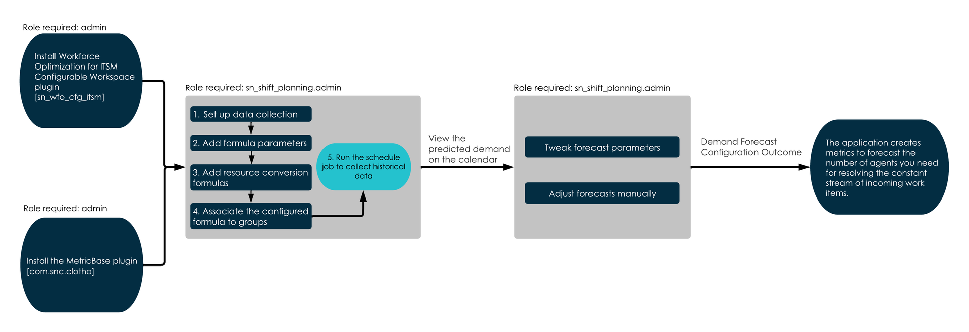 L'infographie montre le flux de bout en bout de la configuration de Prévision de la demande