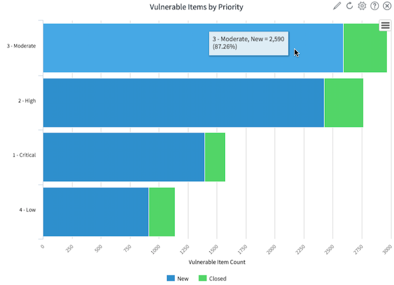 Amostra Qualys Vulnerability Integration gráfico