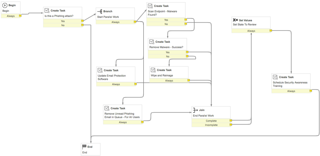 Modelo de fluxo de trabalho de spear phishing