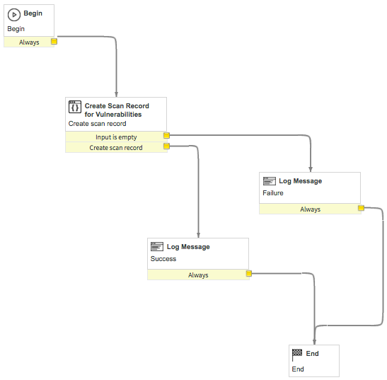 Verificar diagrama de fluxo de trabalho de vulnerabilidade
