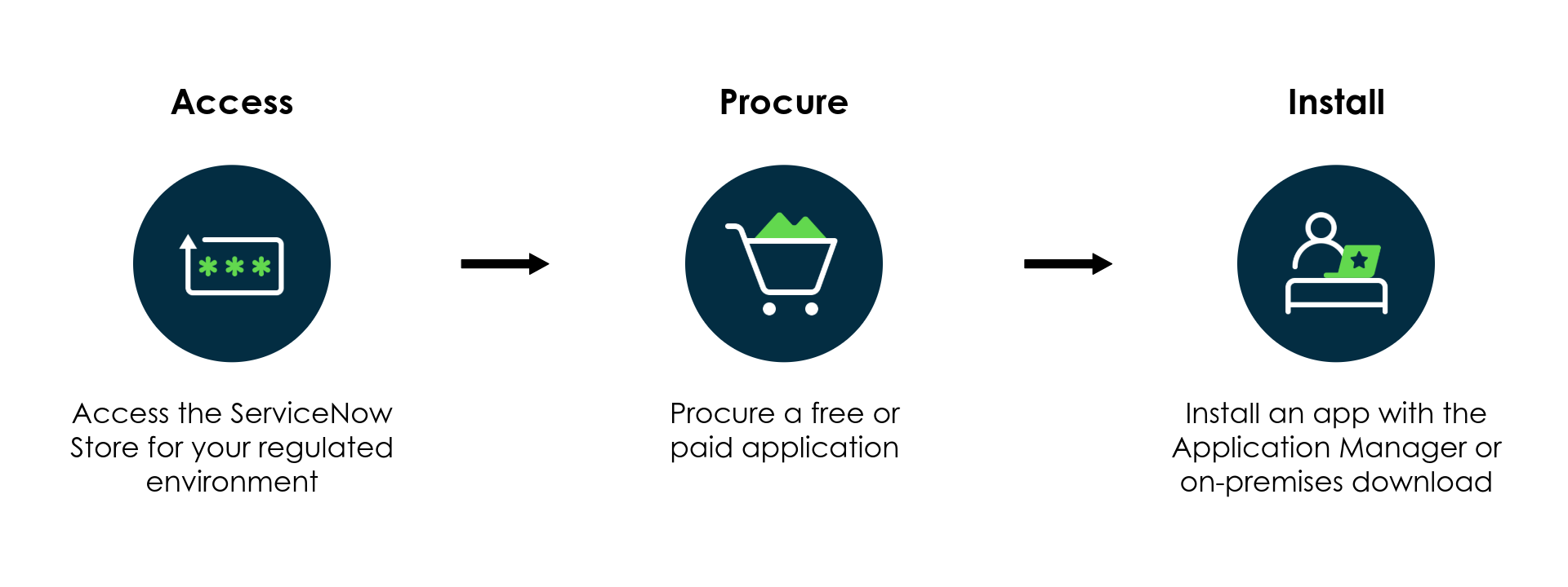 正しい ServiceNow Store バージョンにアクセスし、アプリを調達し、アプリをインストールするためのワークフローを示すインフォグラフィック。詳細については、以下の説明を参照してください。