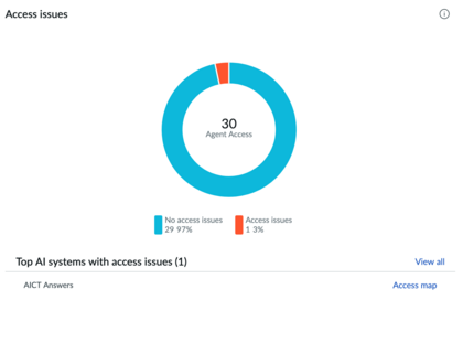 Donut chart detailing the AI agent access issues.