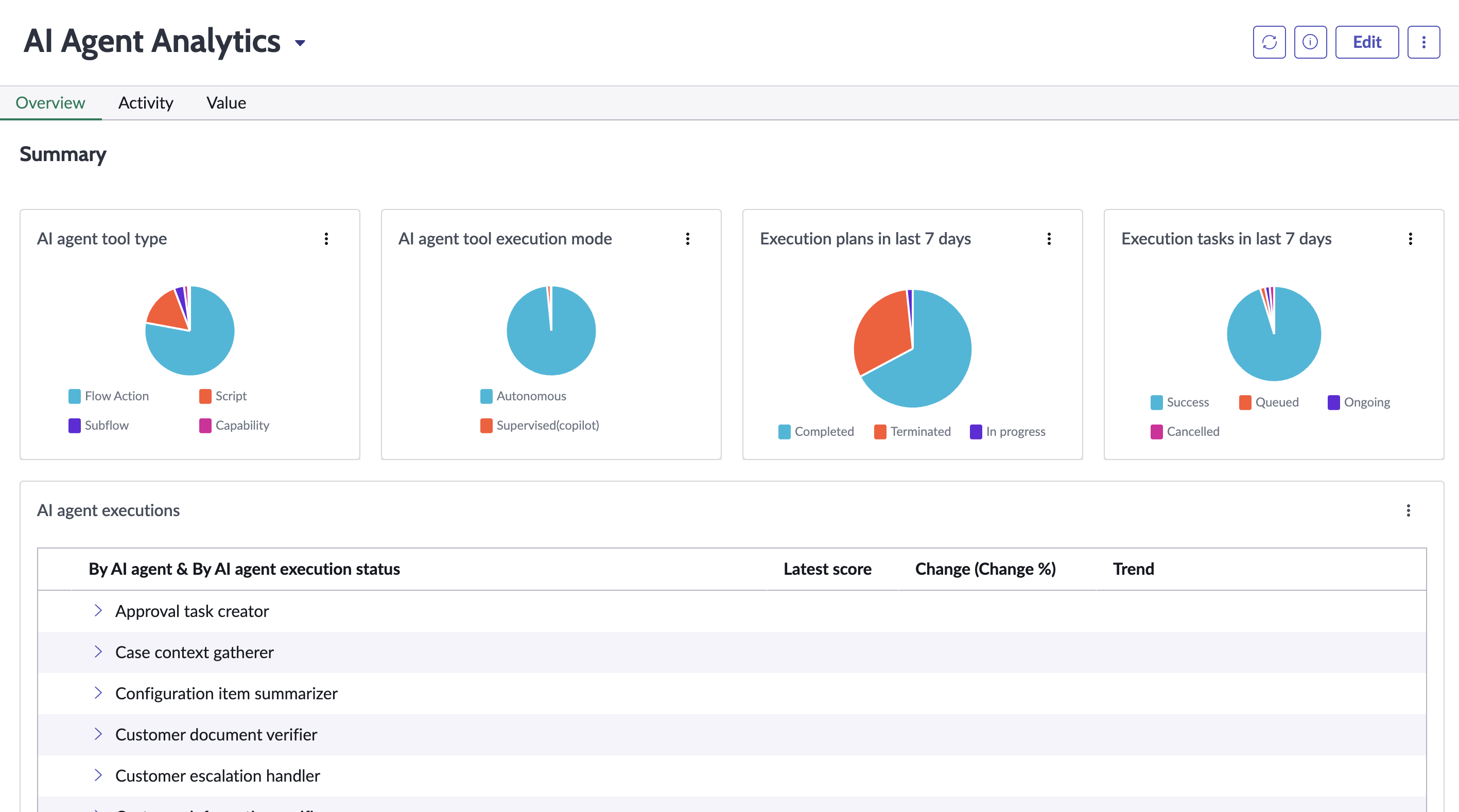 AI Agent Analytics dashboard overview page.