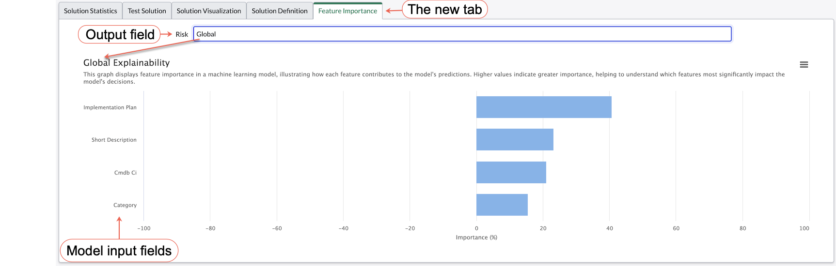 On the Solution form, the Feature Importance tab is highlighted. In the output (predicted) field, the value Global is selected, and an example graph is displayed.