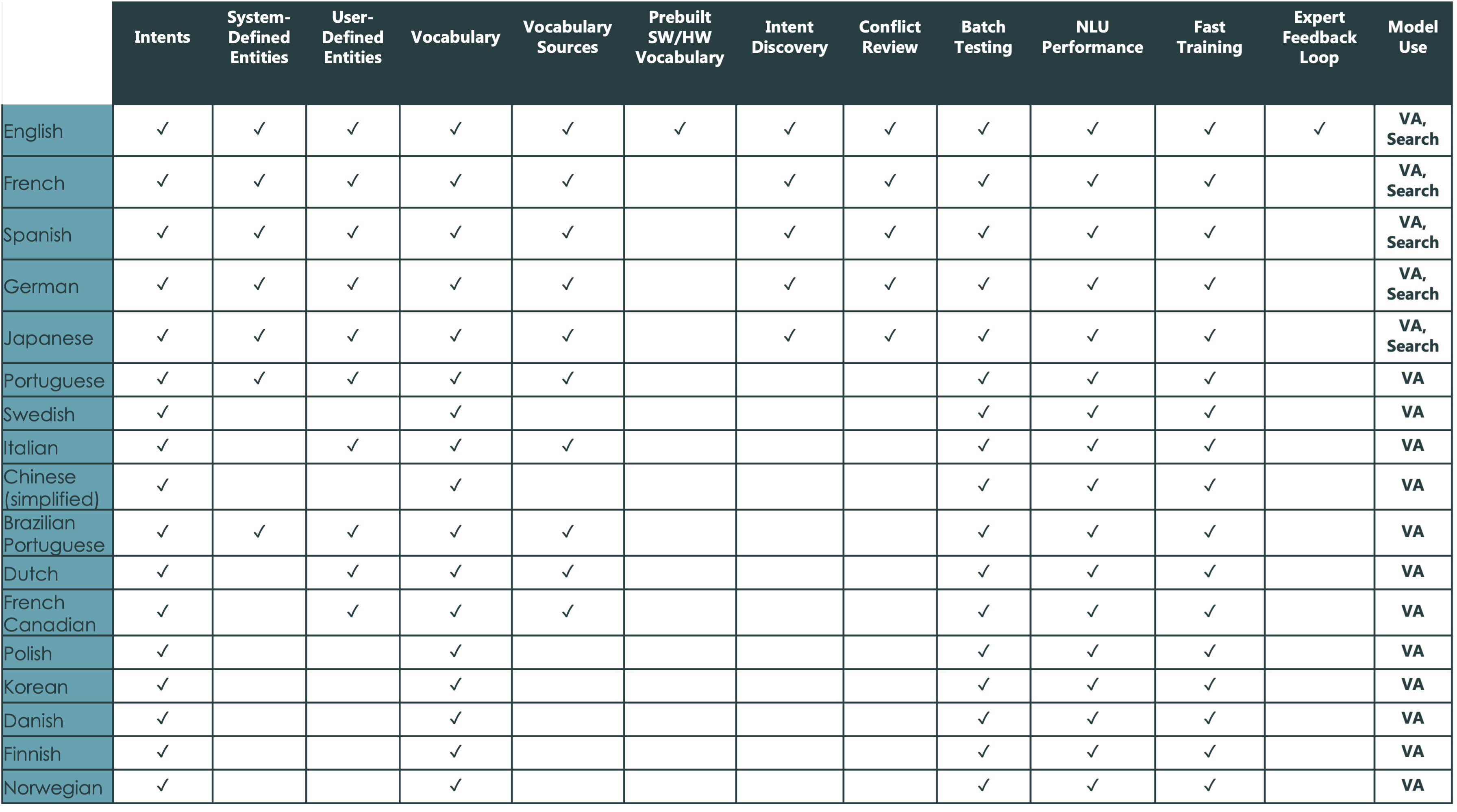 A chart of NLU'scurrently available languages and the intents, entities, vocabulary, and features they support