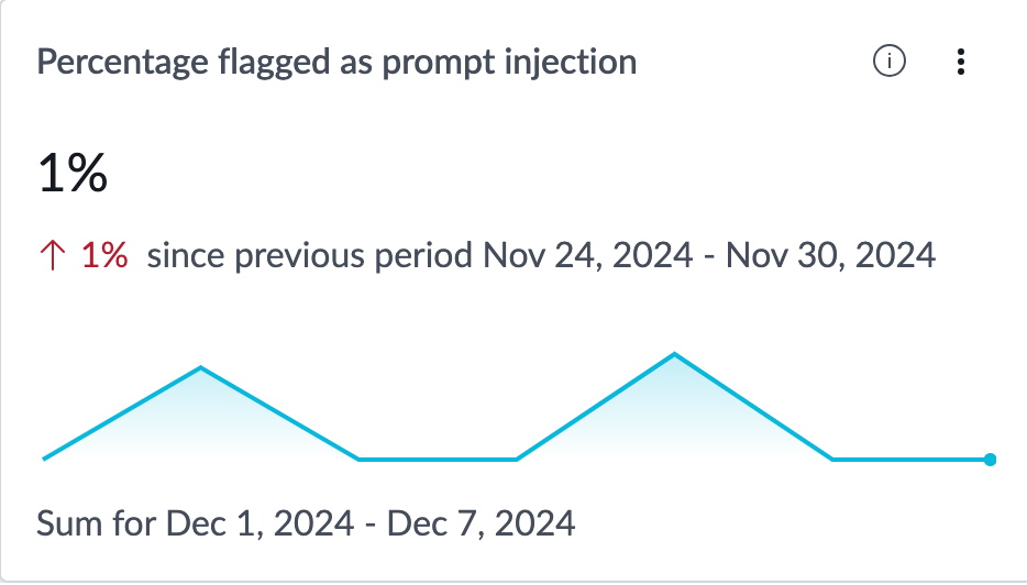 Percentage flagged as prompt injection indicator.