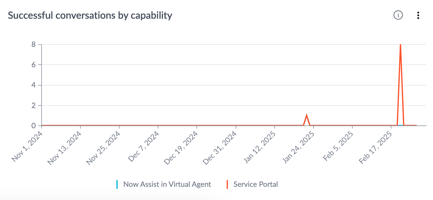 Successful conversations handled by Now Assist capability indicator.