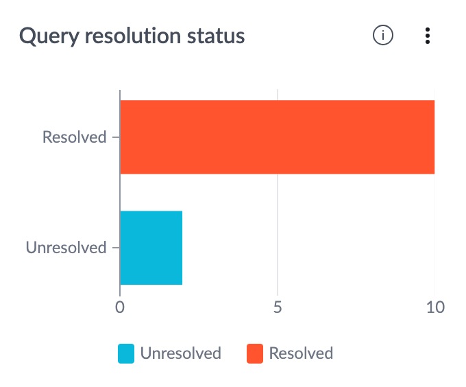 Query resolution status indicator.