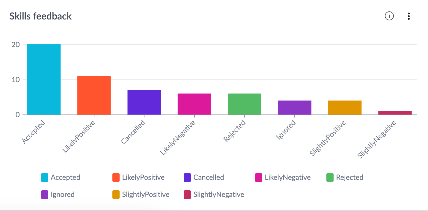 Skills feedback indicator.