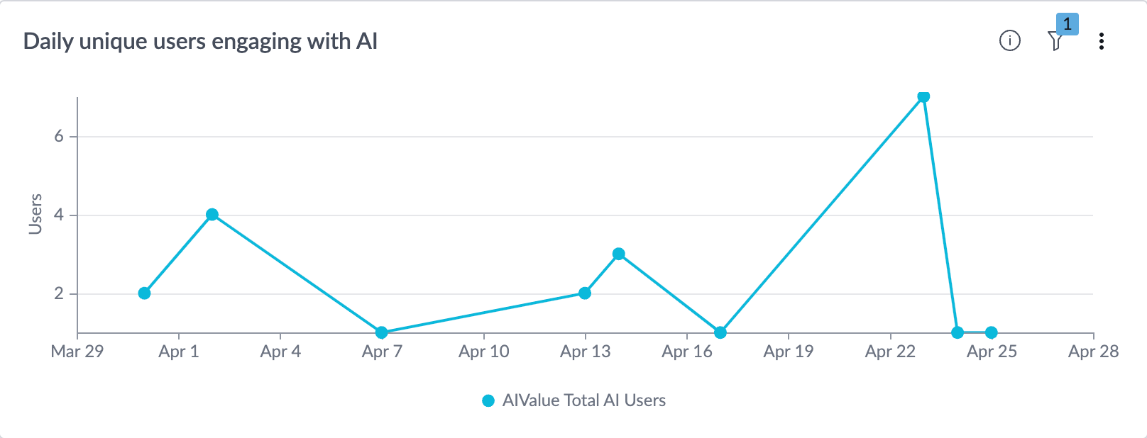 Daily unique users engaging with AI.