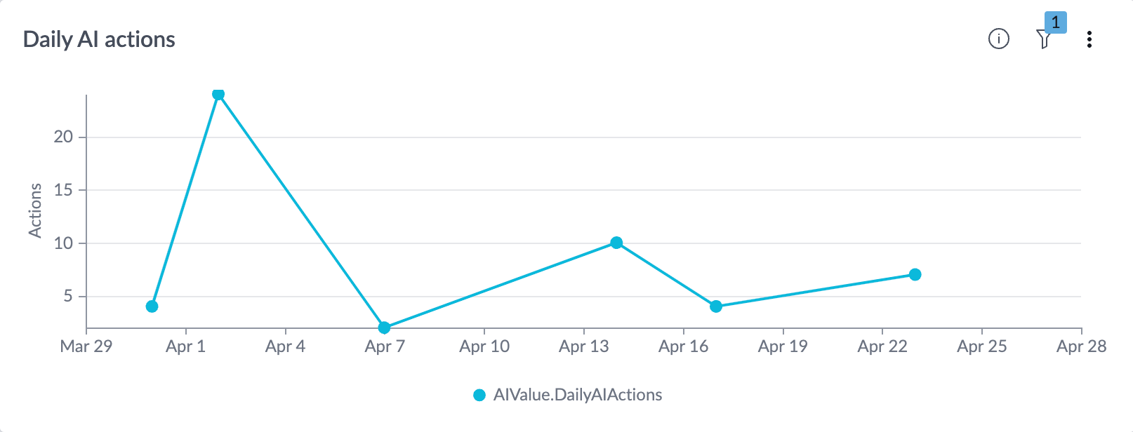 Daily AI actions indicator.
