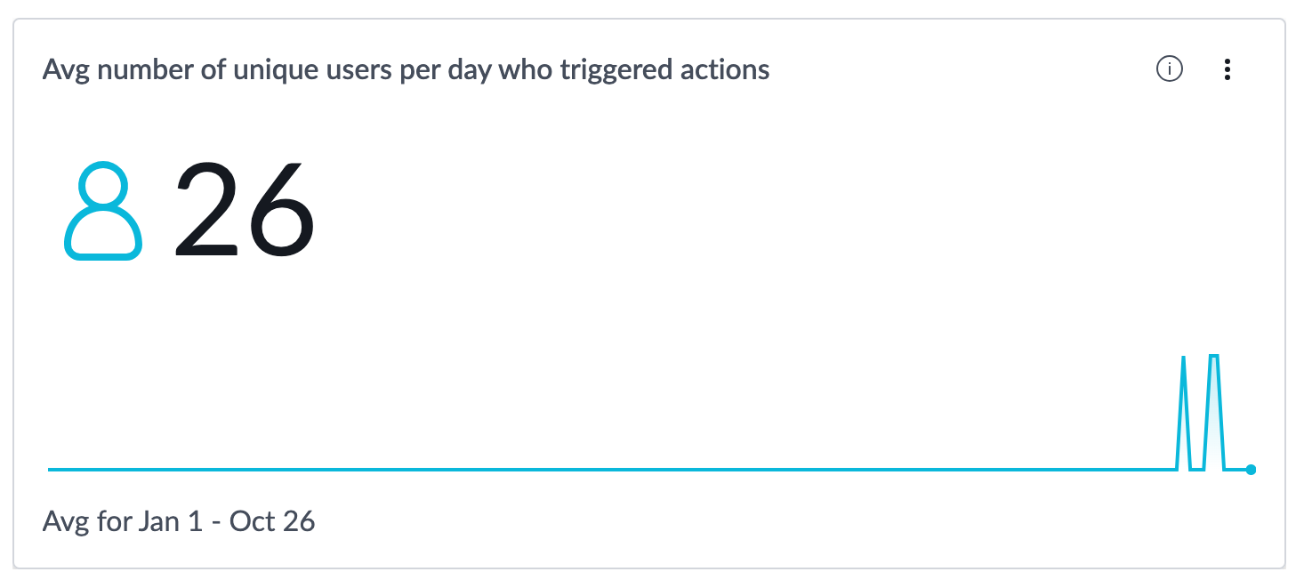 Average number of unique users per day who triggered Now Assist actions indicator.