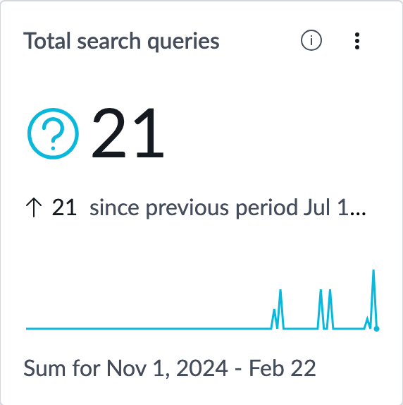 Total search queries indicator.